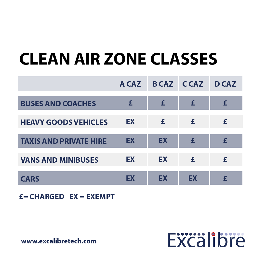 Clean Air Zones Launching Next Year – Is Your Fleet Prepared?